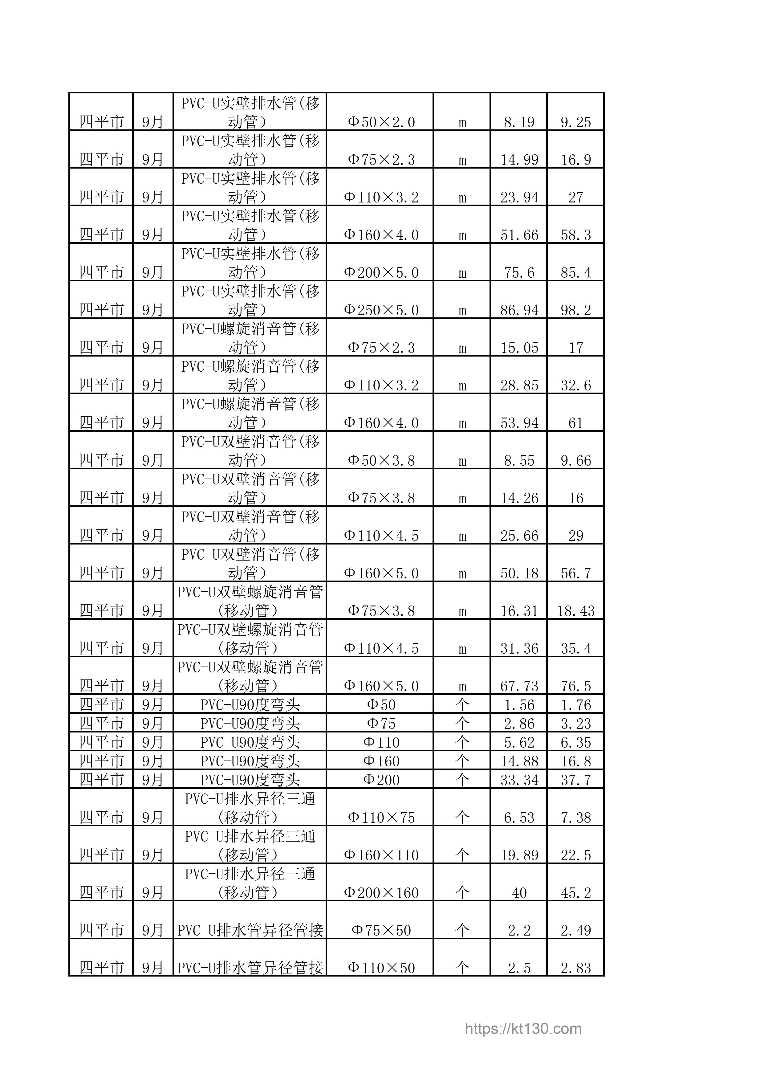吉林省四平市2022年9月份双壁消音管价目表